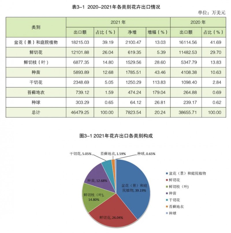 第三部分 花卉出口情況